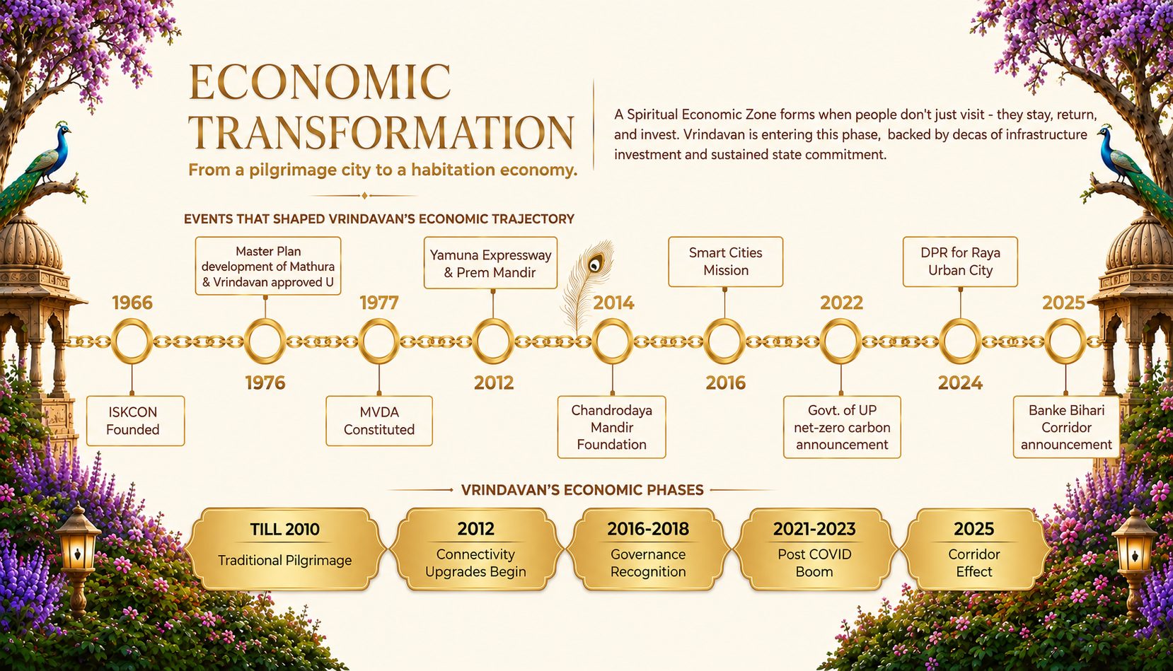 Economic transformation timeline